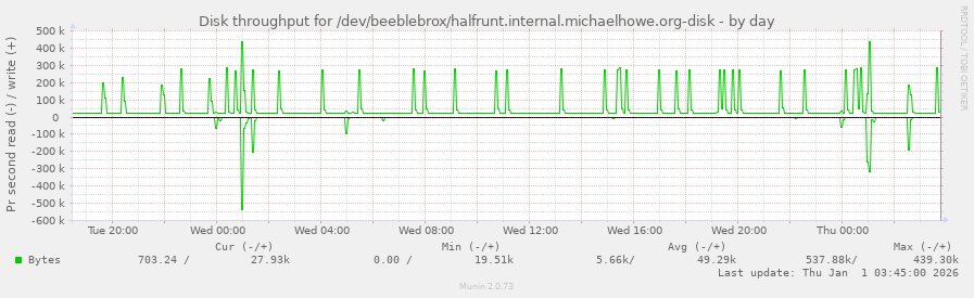 Disk throughput for /dev/beeblebrox/halfrunt.internal.michaelhowe.org-disk