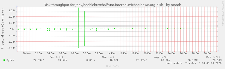 Disk throughput for /dev/beeblebrox/halfrunt.internal.michaelhowe.org-disk