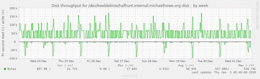 Disk throughput for /dev/beeblebrox/halfrunt.internal.michaelhowe.org-disk
