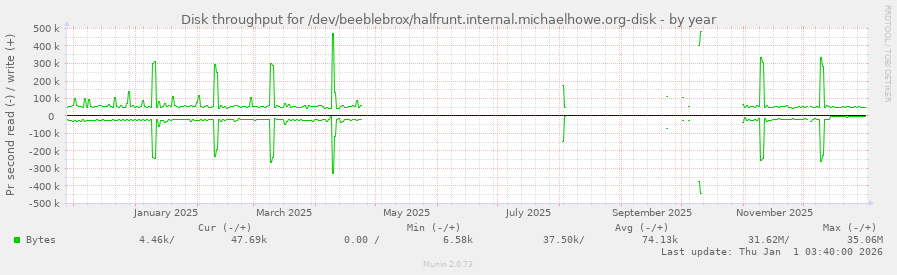 Disk throughput for /dev/beeblebrox/halfrunt.internal.michaelhowe.org-disk