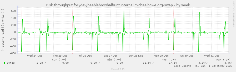 Disk throughput for /dev/beeblebrox/halfrunt.internal.michaelhowe.org-swap