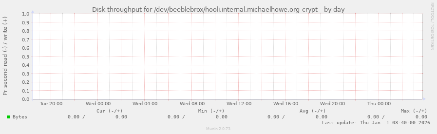Disk throughput for /dev/beeblebrox/hooli.internal.michaelhowe.org-crypt