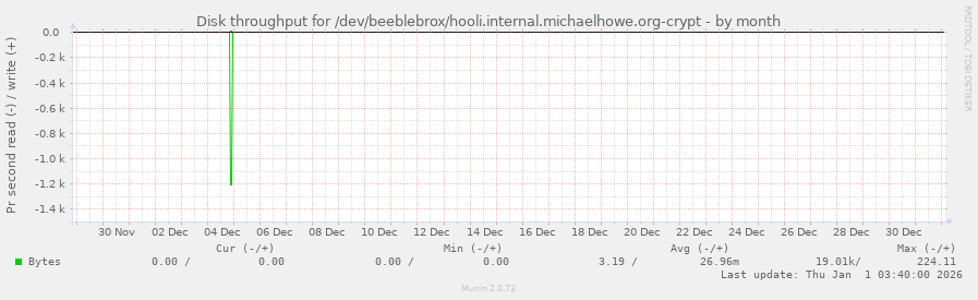 Disk throughput for /dev/beeblebrox/hooli.internal.michaelhowe.org-crypt