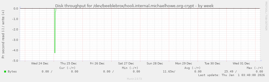 Disk throughput for /dev/beeblebrox/hooli.internal.michaelhowe.org-crypt