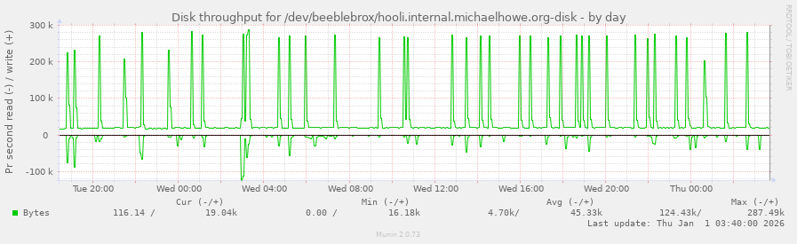 Disk throughput for /dev/beeblebrox/hooli.internal.michaelhowe.org-disk