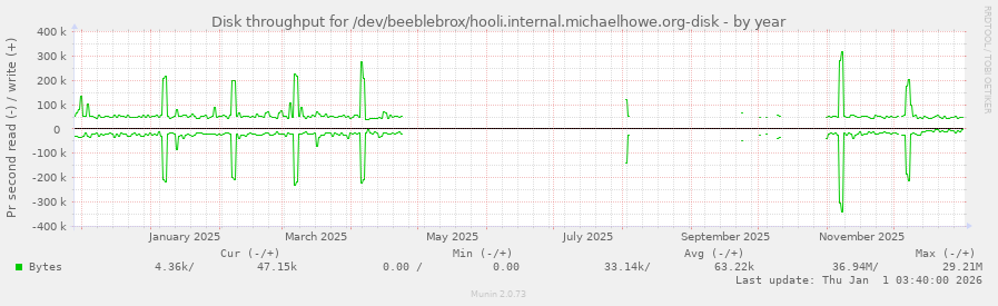 Disk throughput for /dev/beeblebrox/hooli.internal.michaelhowe.org-disk