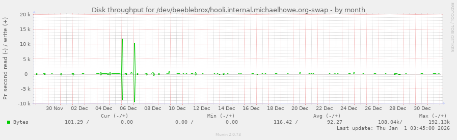 Disk throughput for /dev/beeblebrox/hooli.internal.michaelhowe.org-swap
