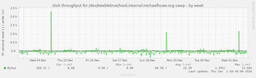 Disk throughput for /dev/beeblebrox/hooli.internal.michaelhowe.org-swap