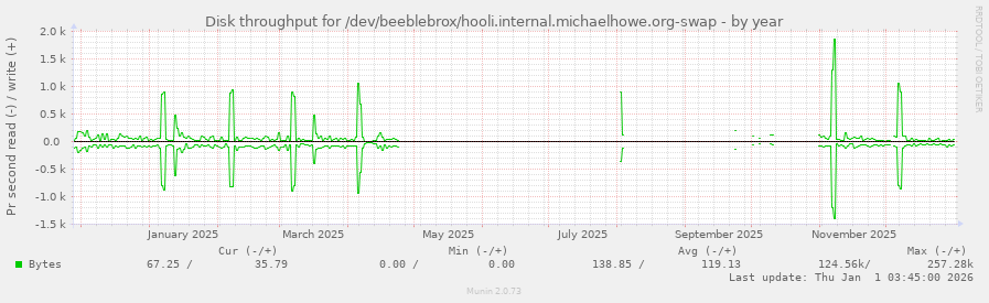 Disk throughput for /dev/beeblebrox/hooli.internal.michaelhowe.org-swap