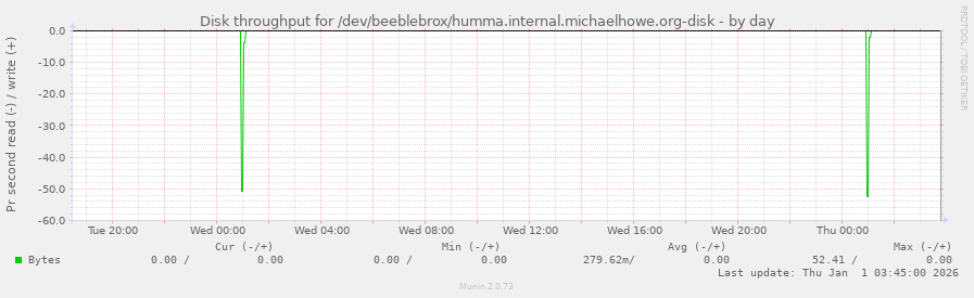 Disk throughput for /dev/beeblebrox/humma.internal.michaelhowe.org-disk