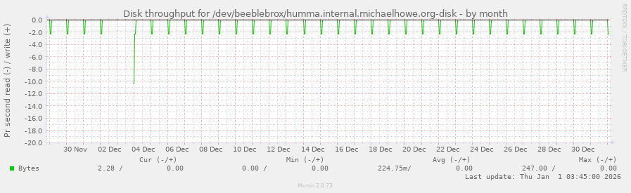 Disk throughput for /dev/beeblebrox/humma.internal.michaelhowe.org-disk