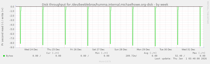Disk throughput for /dev/beeblebrox/humma.internal.michaelhowe.org-disk