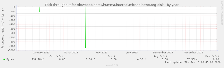 Disk throughput for /dev/beeblebrox/humma.internal.michaelhowe.org-disk
