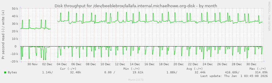 Disk throughput for /dev/beeblebrox/lallafa.internal.michaelhowe.org-disk