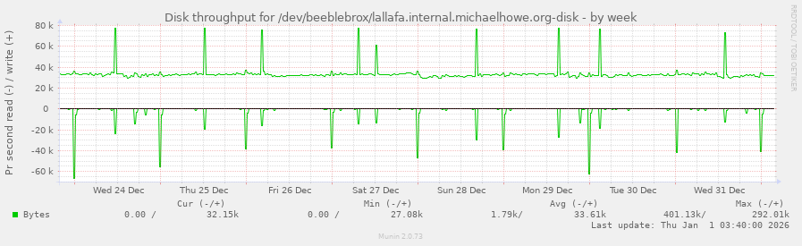 Disk throughput for /dev/beeblebrox/lallafa.internal.michaelhowe.org-disk