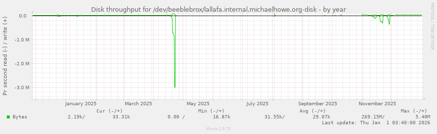 Disk throughput for /dev/beeblebrox/lallafa.internal.michaelhowe.org-disk