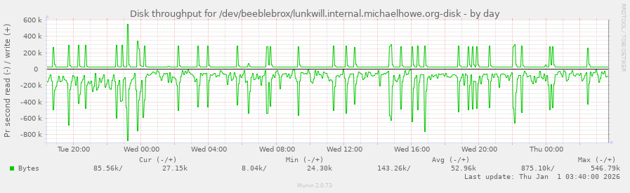 Disk throughput for /dev/beeblebrox/lunkwill.internal.michaelhowe.org-disk