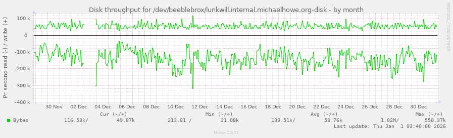 Disk throughput for /dev/beeblebrox/lunkwill.internal.michaelhowe.org-disk