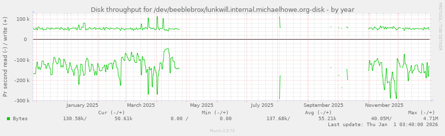 Disk throughput for /dev/beeblebrox/lunkwill.internal.michaelhowe.org-disk