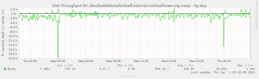 Disk throughput for /dev/beeblebrox/lunkwill.internal.michaelhowe.org-swap