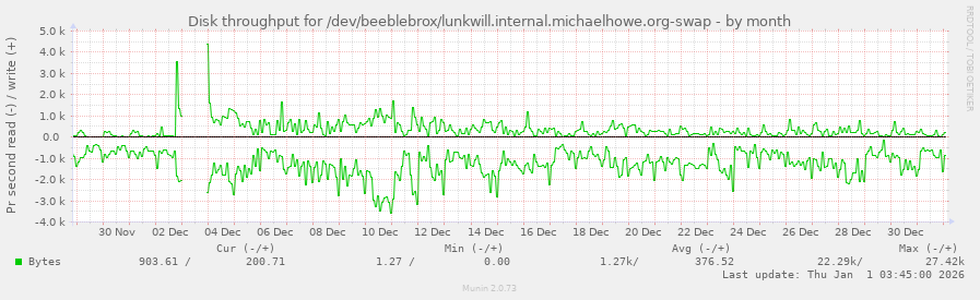 Disk throughput for /dev/beeblebrox/lunkwill.internal.michaelhowe.org-swap
