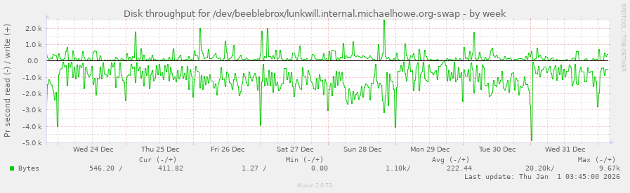 Disk throughput for /dev/beeblebrox/lunkwill.internal.michaelhowe.org-swap