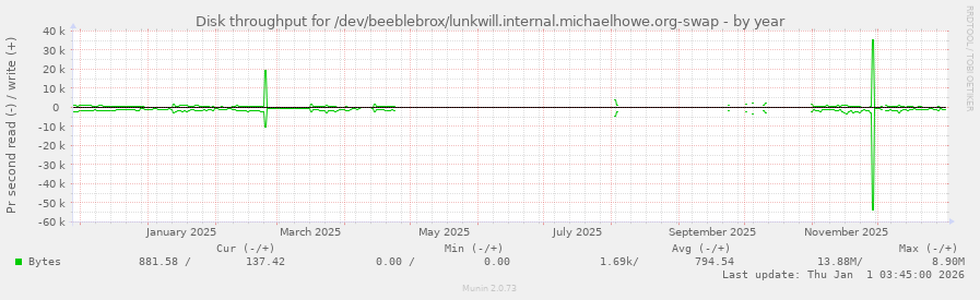 Disk throughput for /dev/beeblebrox/lunkwill.internal.michaelhowe.org-swap