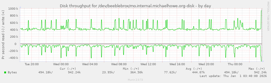 Disk throughput for /dev/beeblebrox/mo.internal.michaelhowe.org-disk