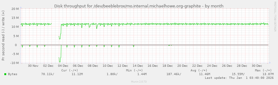 Disk throughput for /dev/beeblebrox/mo.internal.michaelhowe.org-graphite