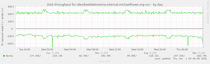Disk throughput for /dev/beeblebrox/mo.internal.michaelhowe.org-srv