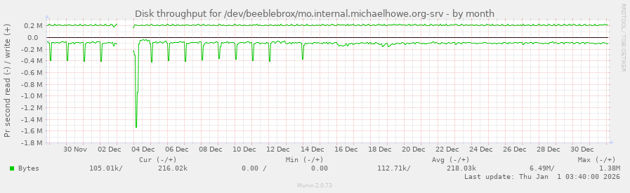 Disk throughput for /dev/beeblebrox/mo.internal.michaelhowe.org-srv