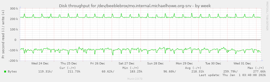 Disk throughput for /dev/beeblebrox/mo.internal.michaelhowe.org-srv
