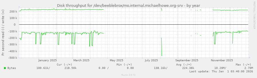 Disk throughput for /dev/beeblebrox/mo.internal.michaelhowe.org-srv
