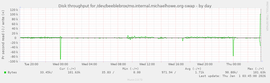 Disk throughput for /dev/beeblebrox/mo.internal.michaelhowe.org-swap