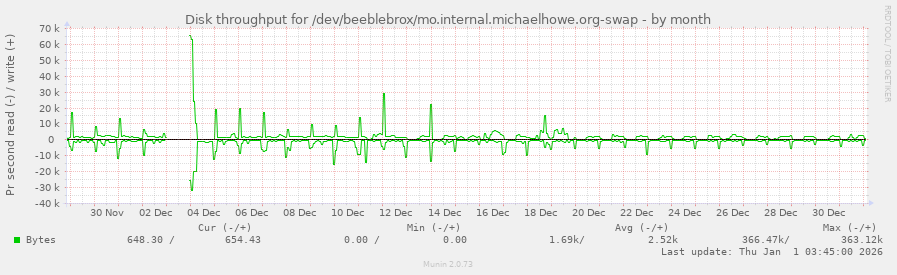 Disk throughput for /dev/beeblebrox/mo.internal.michaelhowe.org-swap