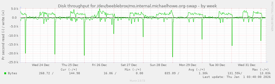 Disk throughput for /dev/beeblebrox/mo.internal.michaelhowe.org-swap