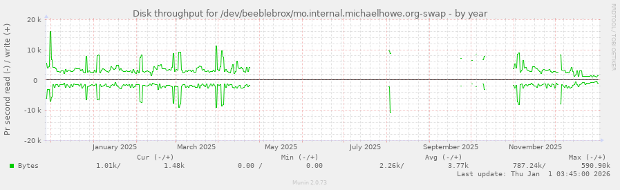 Disk throughput for /dev/beeblebrox/mo.internal.michaelhowe.org-swap