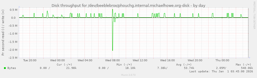 Disk throughput for /dev/beeblebrox/phouchg.internal.michaelhowe.org-disk