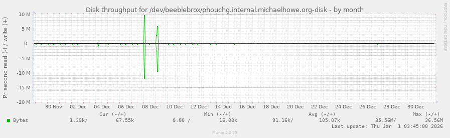 Disk throughput for /dev/beeblebrox/phouchg.internal.michaelhowe.org-disk
