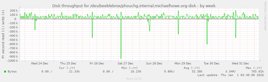 Disk throughput for /dev/beeblebrox/phouchg.internal.michaelhowe.org-disk