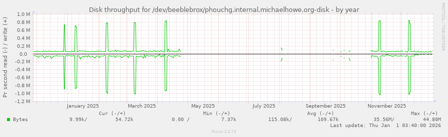 Disk throughput for /dev/beeblebrox/phouchg.internal.michaelhowe.org-disk