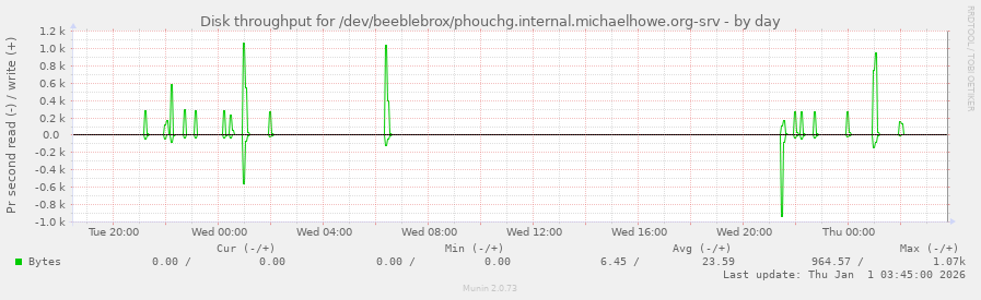 Disk throughput for /dev/beeblebrox/phouchg.internal.michaelhowe.org-srv