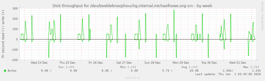 Disk throughput for /dev/beeblebrox/phouchg.internal.michaelhowe.org-srv