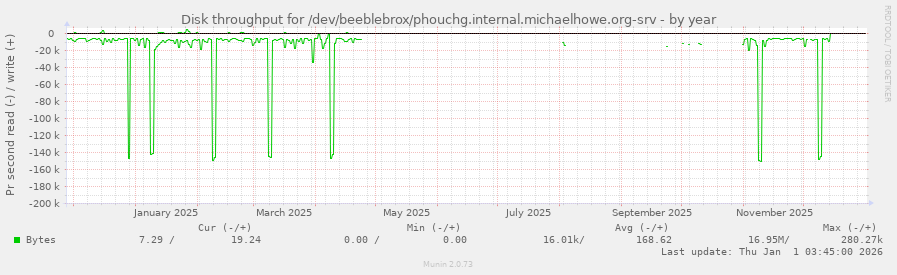 Disk throughput for /dev/beeblebrox/phouchg.internal.michaelhowe.org-srv