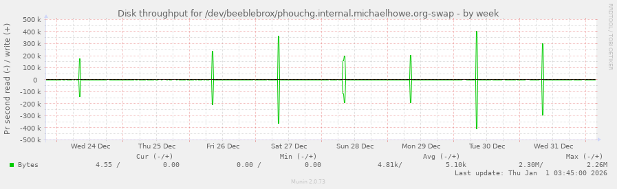 Disk throughput for /dev/beeblebrox/phouchg.internal.michaelhowe.org-swap
