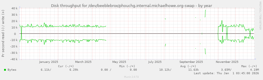 Disk throughput for /dev/beeblebrox/phouchg.internal.michaelhowe.org-swap
