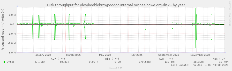 Disk throughput for /dev/beeblebrox/poodoo.internal.michaelhowe.org-disk
