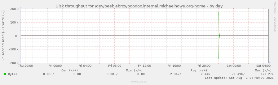 Disk throughput for /dev/beeblebrox/poodoo.internal.michaelhowe.org-home