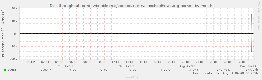 Disk throughput for /dev/beeblebrox/poodoo.internal.michaelhowe.org-home