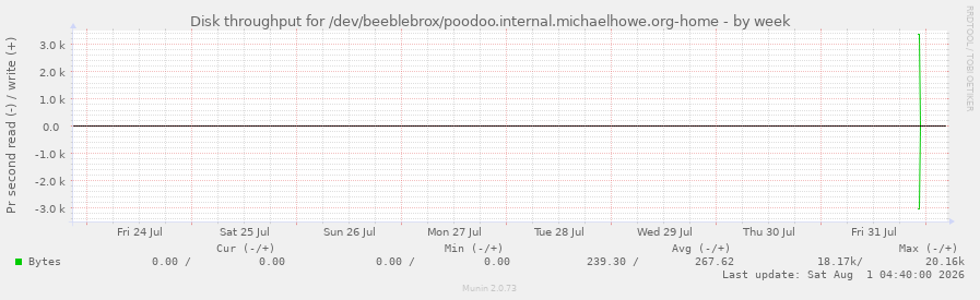 Disk throughput for /dev/beeblebrox/poodoo.internal.michaelhowe.org-home